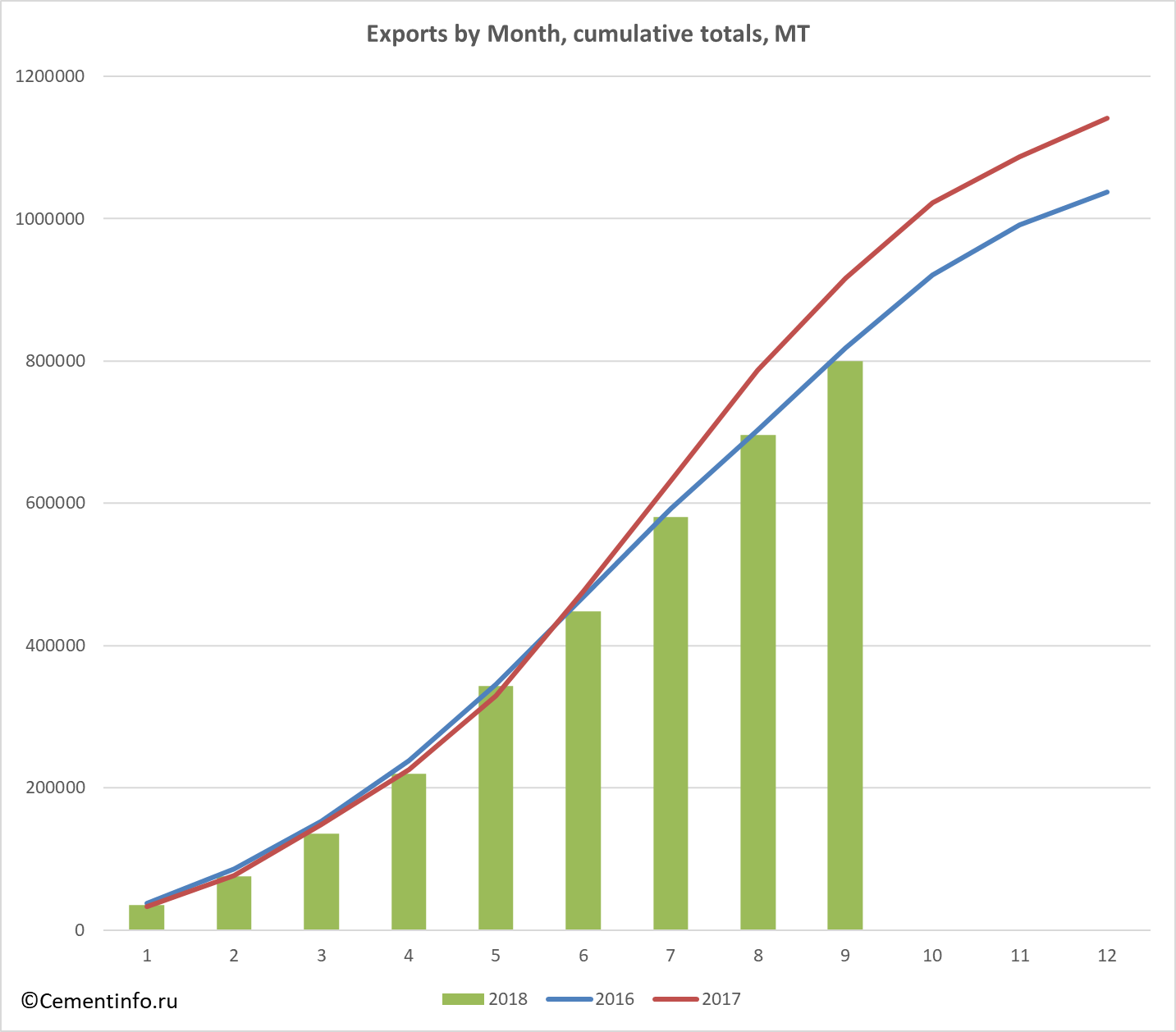 Exports by Month, cumulative totals, MT
